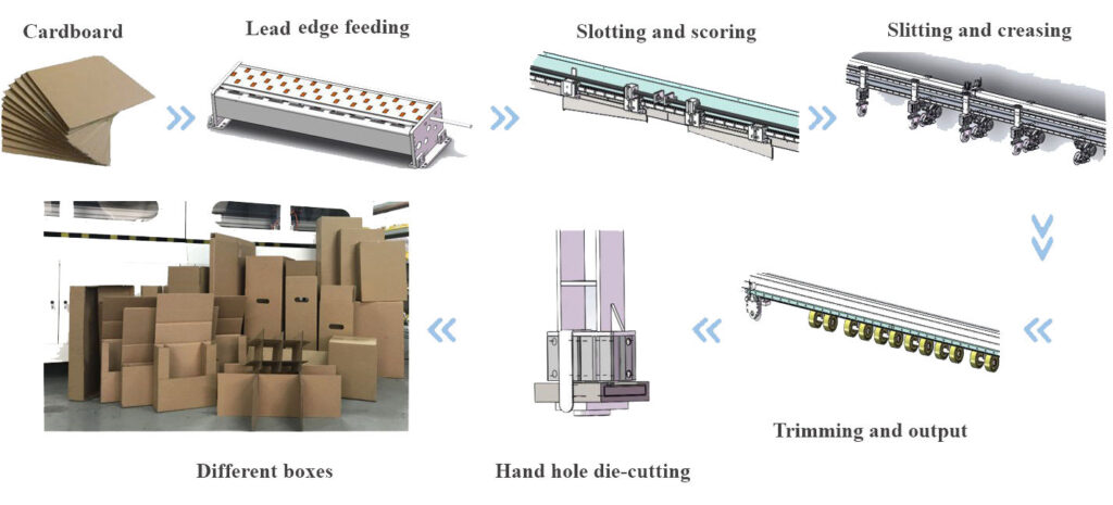 Automatic Box on Demand Box Machine for Corrugated Carton Box with Slitting  Slotting Creasing Trimming and Die Cutting - China Box on Demand Machine,  Carton Maker Equipment