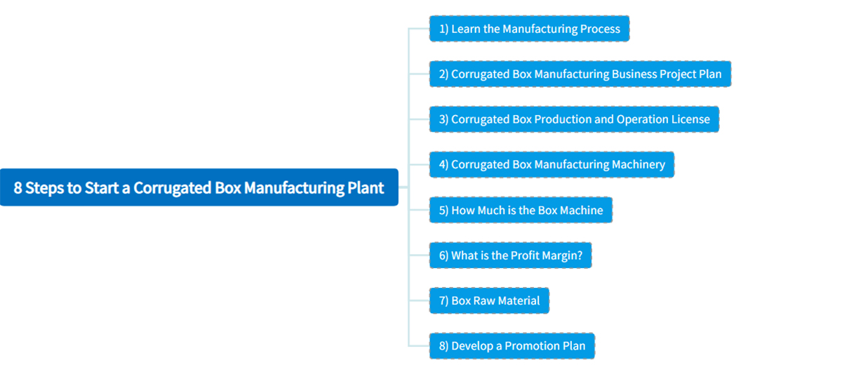 8 Steps to Start a Corrugated Box Manufacturing Plant