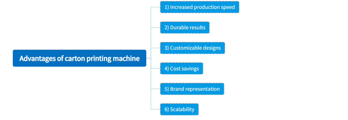 Advantages of carton printing machine