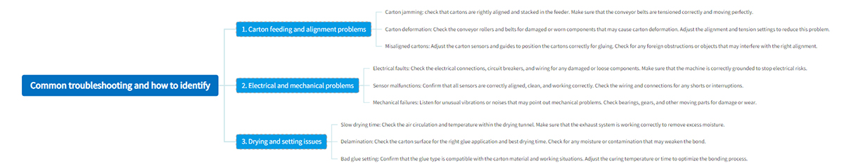 Common troubleshooting of carton box gluing machines