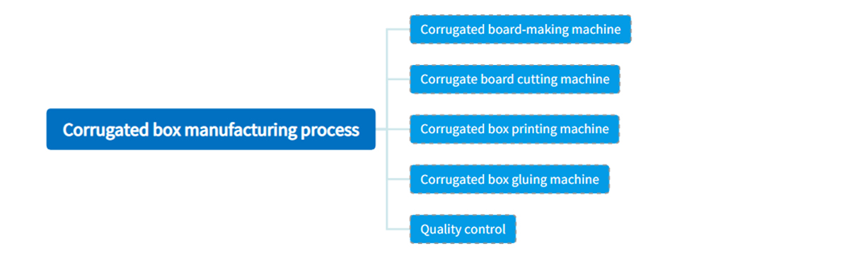 Corrugated box manufacturing process