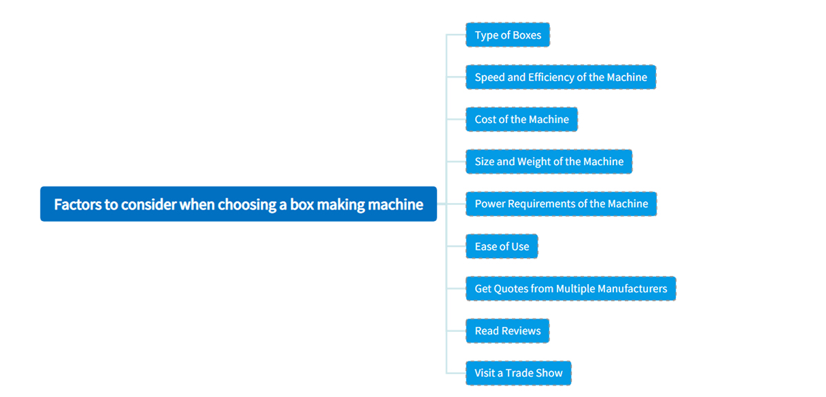 Factors to consider when choosing a box making machine