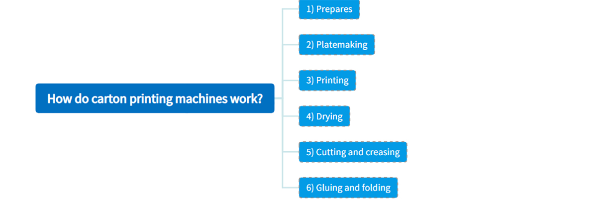 How do carton printing machines work