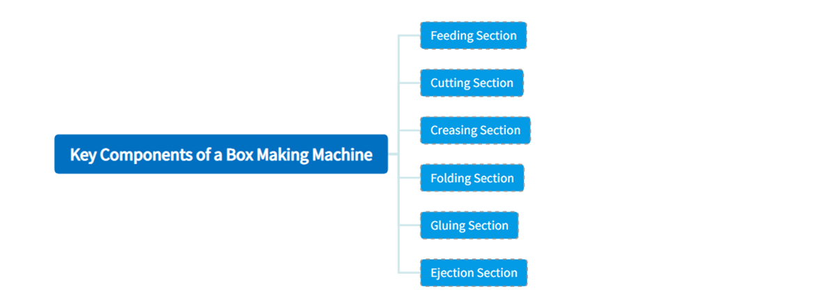 Key Components of a Box Making Machine