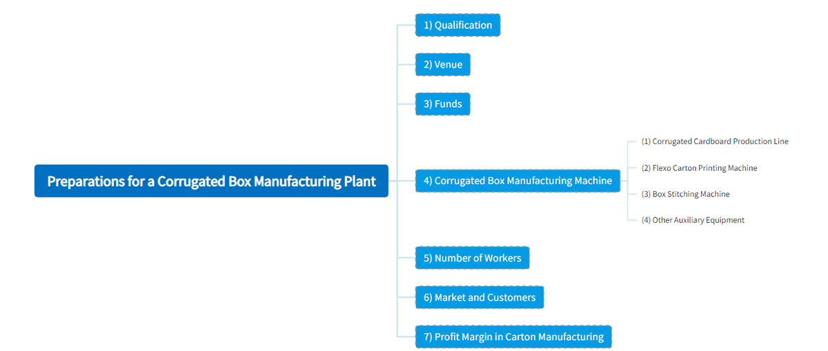 Preparations for a Corrugated Box Manufacturing Plant