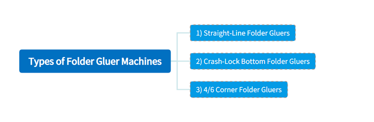 Types of Folder Gluer Machines