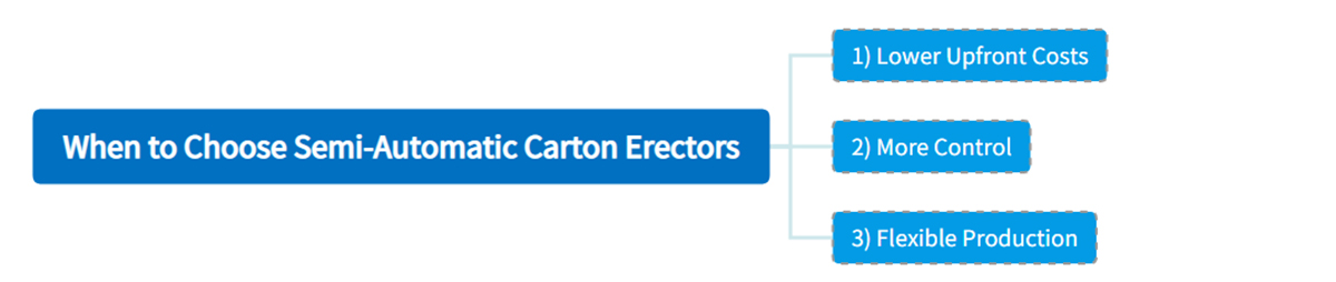 When to Choose Semi-Automatic Carton Erectors