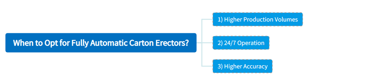 When to Opt for Fully Automatic Carton Erectors