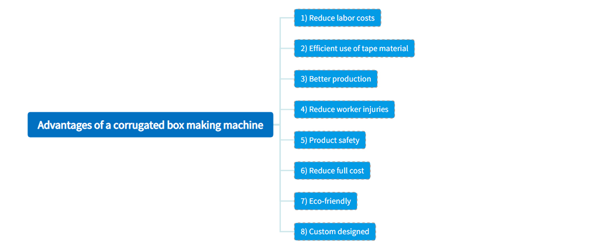 advantages of a corrugated box making machine